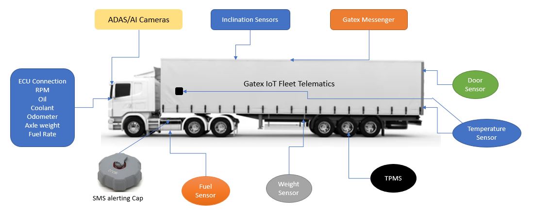 Truck GPS Sensors
